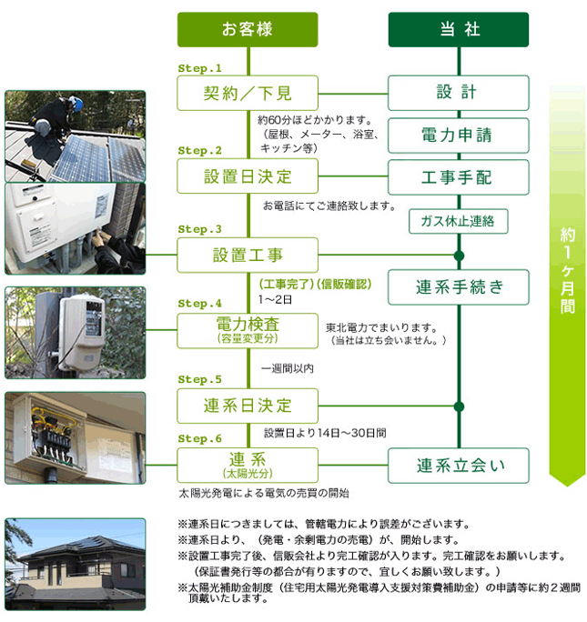 太陽光発電の施工工事は約1ヶ月で完了します。