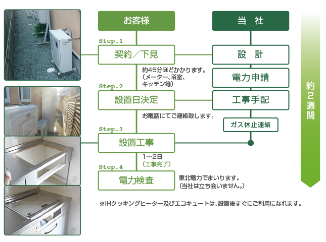 IHクッキングヒーター又はエコキュートの施工工事は約2週間で完了します。